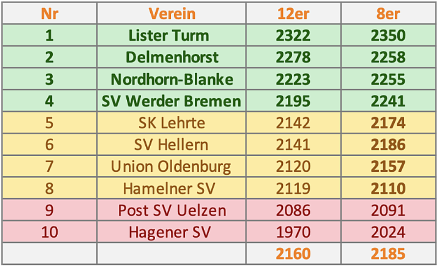 Statistik Oberliga
